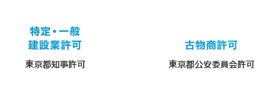 建設業許可 東京都知事許可 古物商許可 警視庁許可