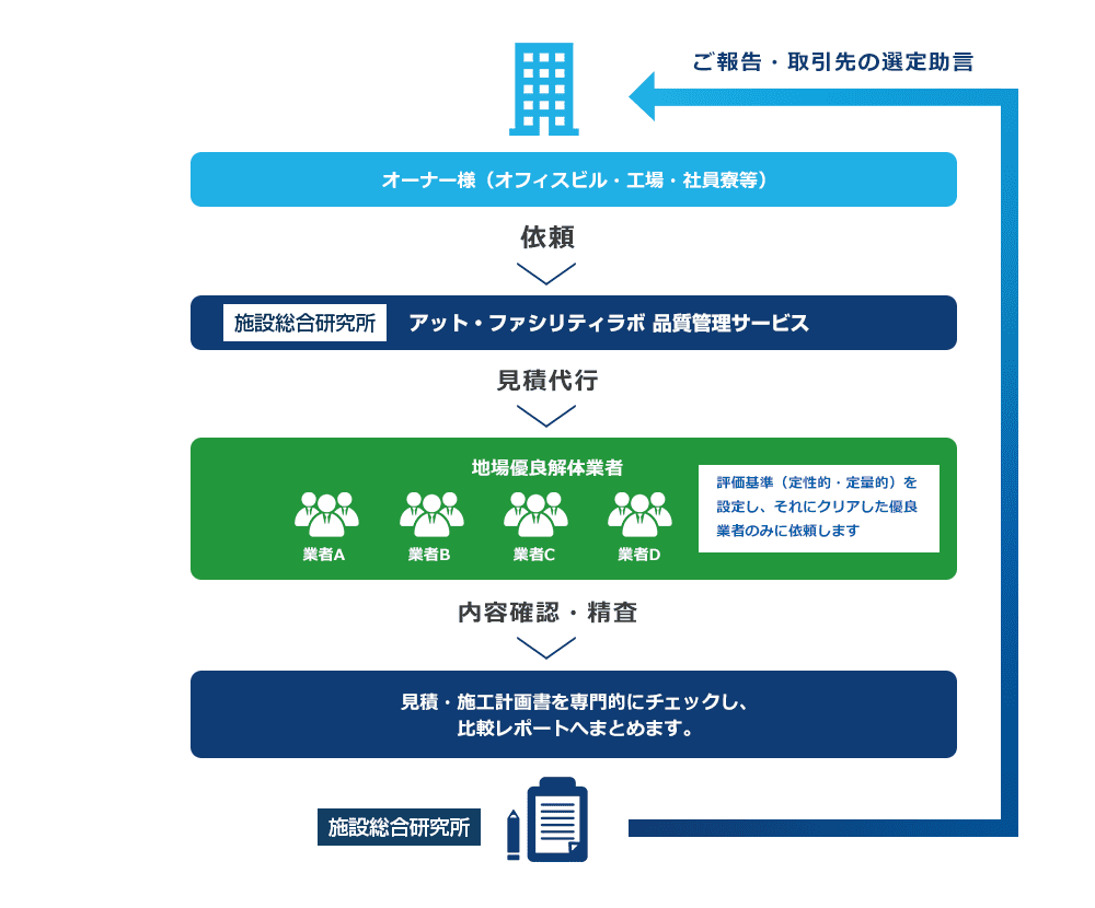 サービス内容