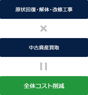 原状回復⼯事・解体・改修⼯事 + 中古資産買取り = 遊休資産の利活⽤